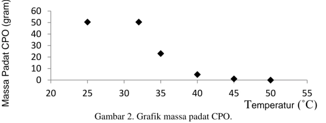 Gambar 2. Grafik massa padat CPO. 