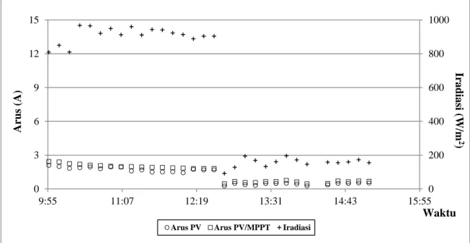 Gambar 10. Grafik arus PV dan PV/MPPT serta iradiasi matahari. 