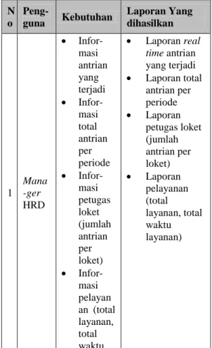 Tabel 1 Analisa Kebutuhan Sistem N