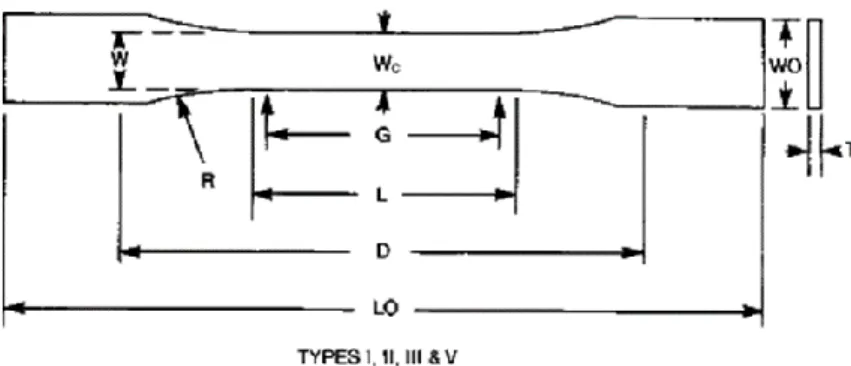 Gambar 3.2 standar specimen uji tarik (ASTM) D 638-03  Keterangan:  LO = 165 mm  D   = 115 mm  L  = 57 mm  G  = 50 mm  R  = 76 mm  W  = 13 mm  W0  = 19 mm  T  = 3.2 + 0.4 mm  2