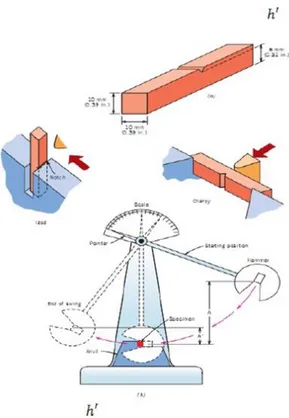 Gambar 3.3 skematik pengujian impact dengan uji charpy 