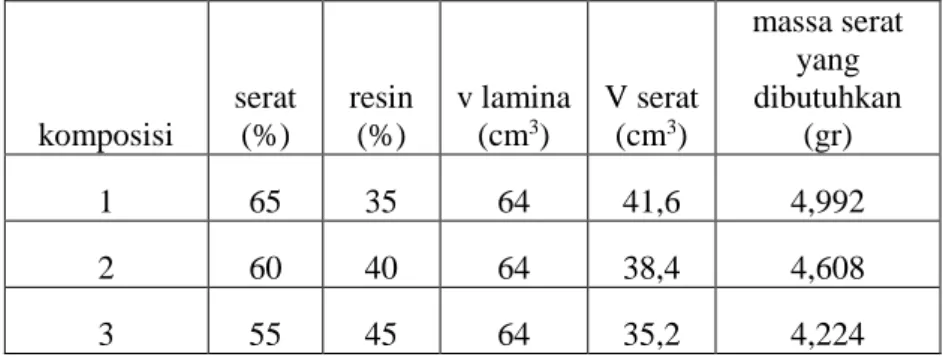 Tabel 4.1.1 Tabel Perhitungan Massa yang Dibutuhkan  Gambar specimen, 
