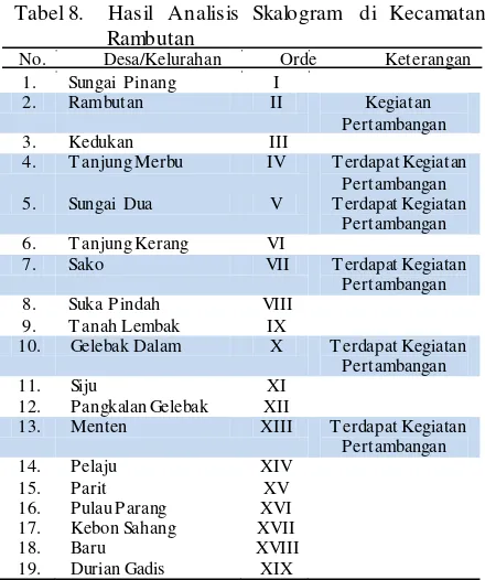 Tabel 8.    Hasil  Analisis  Skalogram  di  Kecamatan 