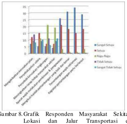 Gambar 8.Grafik   Responden   Masyarakat   Sekitar  