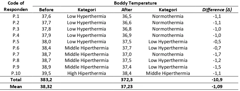 Table 1. Data body temperature Before and After Intervention Guide Compress Shallots the treatment group in dr 