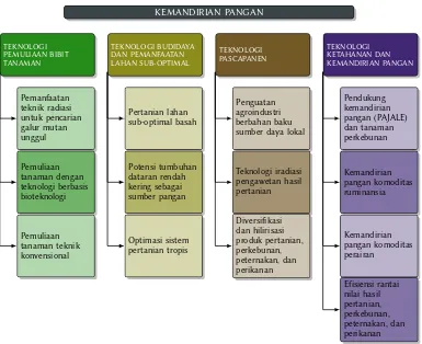 Tabel 4.1: Tabel integrasi riset bidang Kemandirian Pangan