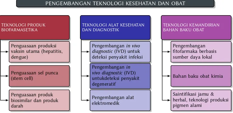 Tabel 4.3: Tabel integrasi riset bidang Pengembangan Teknologi Kesehatan dan Obat