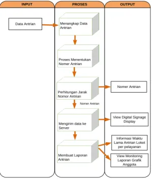 Gambar 2. Blok Diagram Sistem Antrian Digital  Signage Koperasi Setia Bhakti Wanita  Pada  Gambar  2  menjelaskan  kebutuhan  perangkat  lunak  berupa  blok  diagram  yang  menggambarkan input, proses dan ouput sebagai  berikut : 