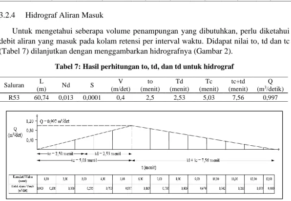 Tabel 6: Hasil perhitungan debit banjir rancangan Saluran R53  Saluran  Elevasi Awal  