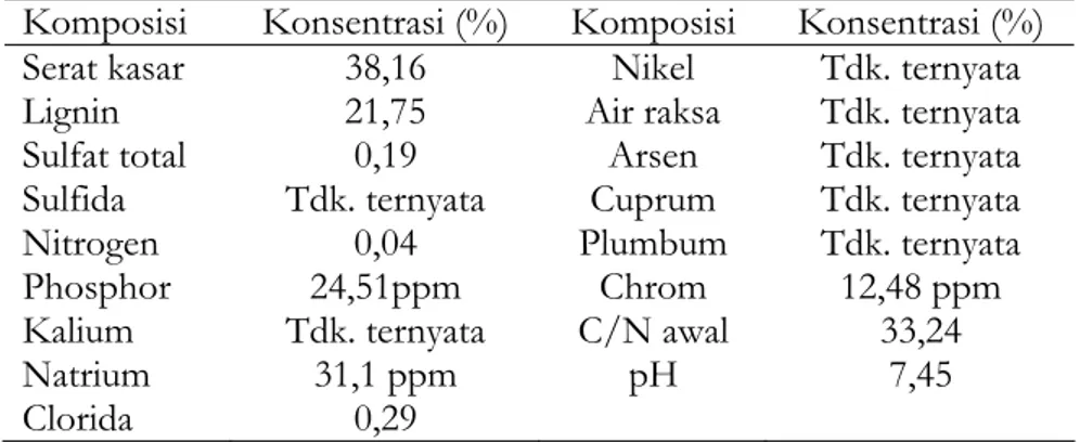 Tabel 1. Komposisi limbah padat (sludge) dari PT. kertas Leces (Persero) Probolinggo.  Komposisi  Konsentrasi  (%) Komposisi Konsentrasi  (%) 