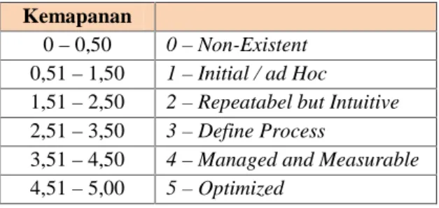 Tabel 2. Representasi Tingkat Kemapanan COBIT