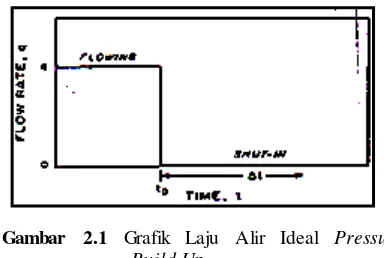 Gambar 2.1 Grafik Laju Alir Ideal Pressure Build Up 