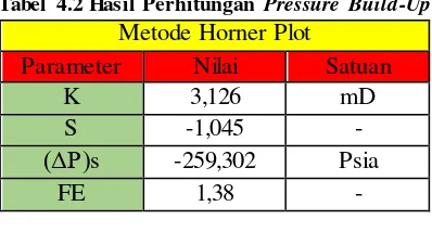 Tabel 4.2 Hasil Perhitungan Pressure Build-Up 