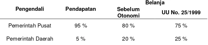 Tabel 2. Struktur Pengelolaan Keuangan Publik dalam APBN dan  APBD