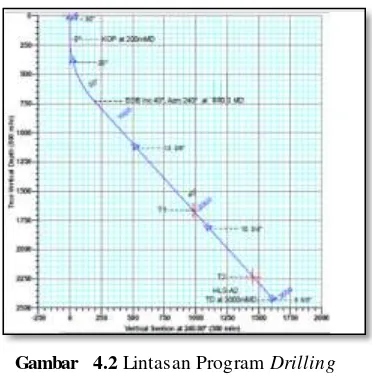 Gambar 4.2 Lintasan Program Drilling 