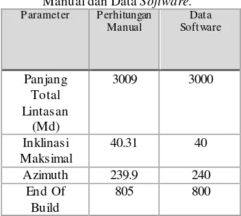 Table 4.3 Perbandingan Data Perhitungan 
