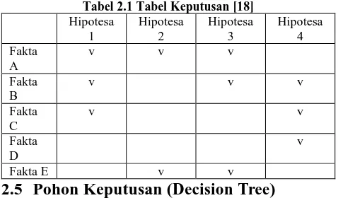 Tabel 2.1 Tabel Keputusan [18] Hipotesa 2 