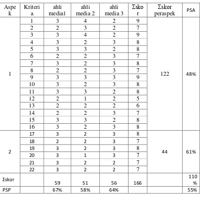 Tabel 4.2 Hasil Validator Tahap 1 Oleh Ahli Media Penilaian Ahli Media Validasi Pertama 