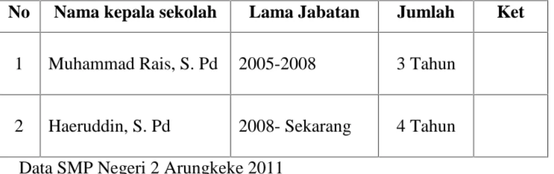 Table 1 : Nama-nama  kepala  sekolah  SMP  Negeri  2  Arungkeke  dari periode 2005 sampai sekarang, Tahun Pelajaran 2010/2011 No Nama kepala sekolah Lama Jabatan Jumlah Ket