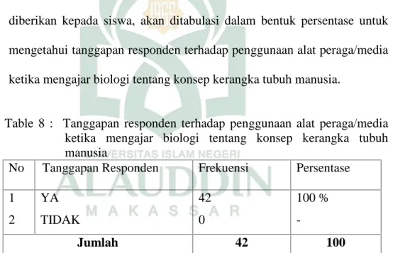 Table  8  : Tanggapan  responden  terhadap  penggunaan  alat  peraga/media ketika  mengajar  biologi  tentang  konsep  kerangka  tubuh manusia