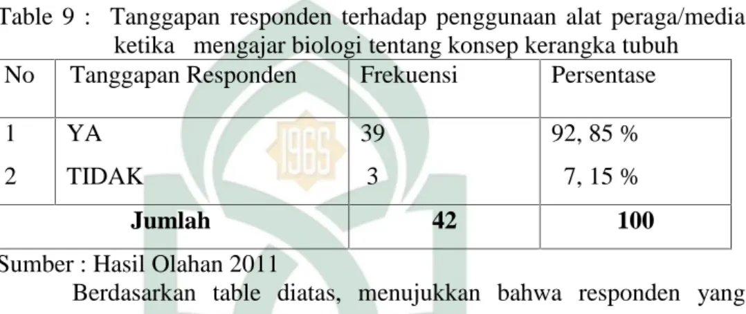 Table  9  : Tanggapan  responden  terhadap  penggunaan  alat  peraga/media ketika   mengajar biologi tentang konsep kerangka tubuh No Tanggapan Responden Frekuensi Persentase 1 2 YA TIDAK 393 92, 85 %7, 15 % Jumlah 42 100