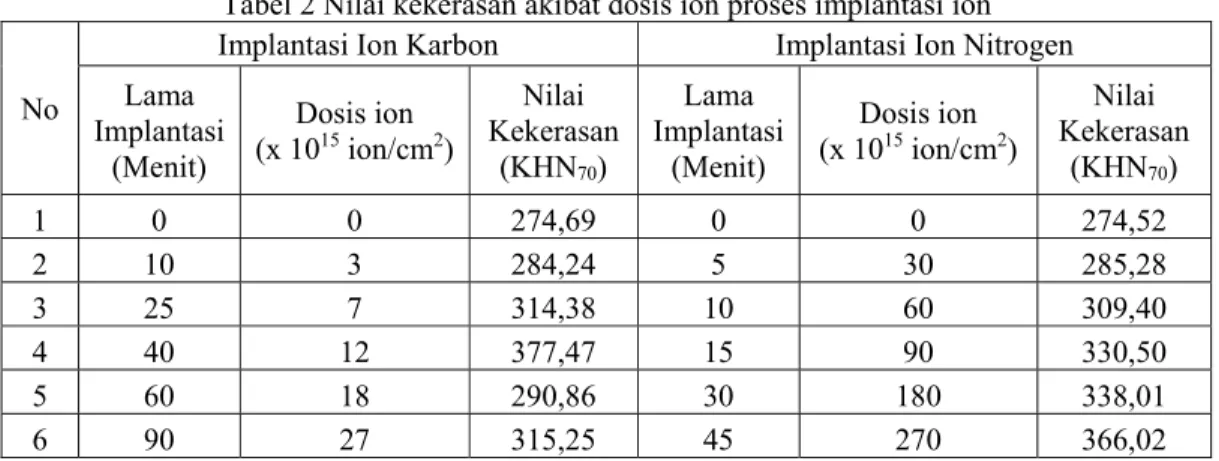 Tabel 2 Nilai kekerasan akibat dosis ion proses implantasi ion 