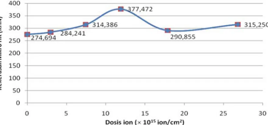Gambar 4. Nilai kekerasan dengan dosis ion (x 10 16  ion/cm 2 ) dengan implantasi ion nitrogen 
