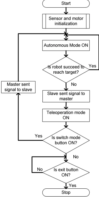 Figure 6. Robot and its hardware components 