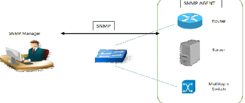 Gambar 2.3 SNMP Manager Dan SNMP Agent  SNMP terdiri dari dua jenis yakni:   