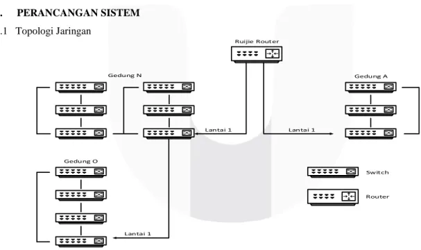 Gambar 3.1. Topologi Jaringan Pada Gedung O, Gedung N, Gedung A 