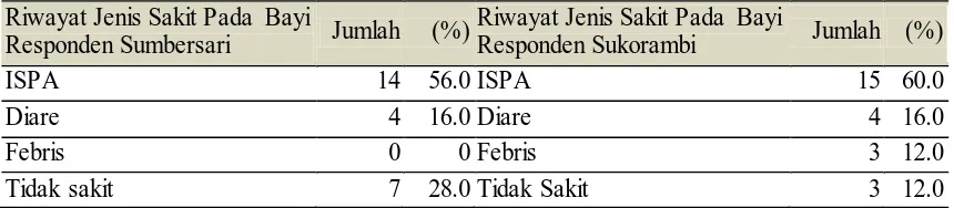 Tabel 2.  Distribusi Frekuensi Riwayat Jenis Sakit Pada Bayi Responden di Wilayah Puskesmas Sumbersari dan Sukorambi Kabupaten Jember Tahun 2016 