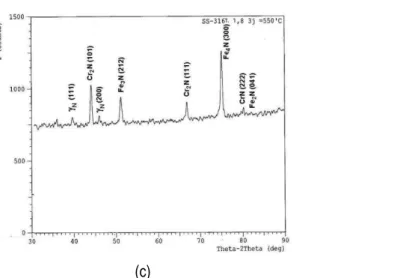 Gambar 4.  Pola difraksi cuplikan SS 316L hasil nitridasi ion untuk (a) suhu nitridasi 350  o C, (b) suhu nitridasi 500  o C  dan (c) suhu nitridasi 550  o C pada tekanan gas nitrogen optimum 1,8 mbar dan waktu nitridasi optimum  3 jam