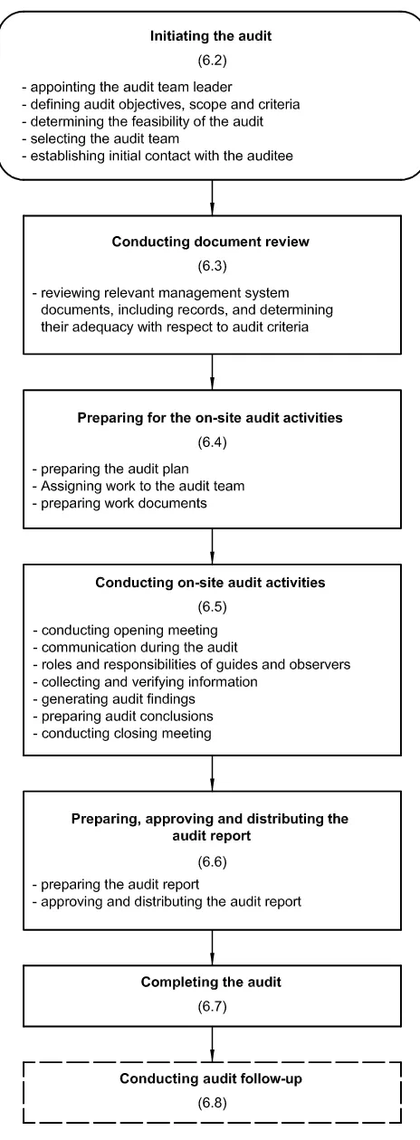 Figure 2 — Overview of typical audit activities 