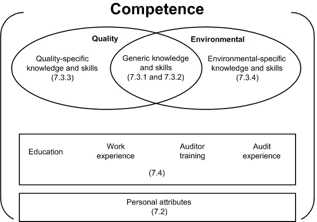 Figure 4 — Concept of competence 