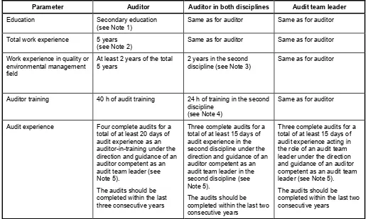 Table 1 — Example of levels of education, work experience, auditor training and audit experience  for auditors conducting certification or similar audits 