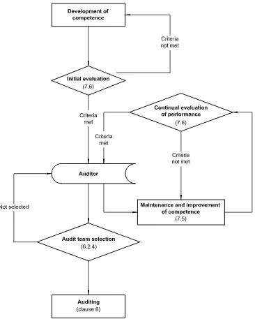 Figure 5 — Relationship between the stages of evaluation 