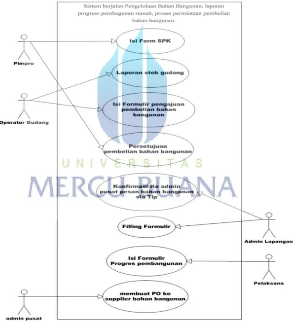 Gambar 3.2 Use Case sistem yang berjalan 