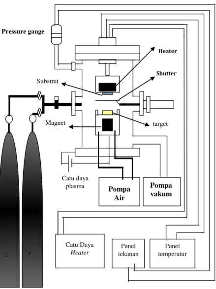Gambar 1. Sistem reaktor dc magnetron spputering 