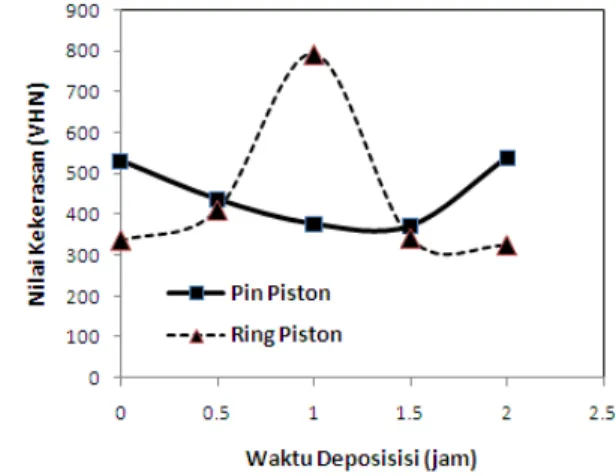 Gambar 1. Grafik uji kekerasan lapisan TiN pada  permukaan substrat pin dan ring piston  untuk berbagai variasi suhu substrat