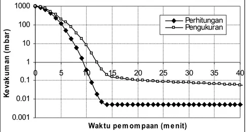 Gambar 3.  Kevakuman sebagai fungsi waktu untuk pemompaan dengan pompa rotari Edwards jenis E2M2.
