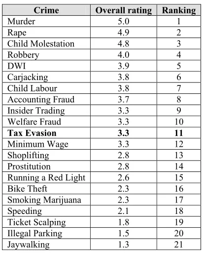 TABLE 1: AVERAGE SCORES OF CRIMES SURVEYED