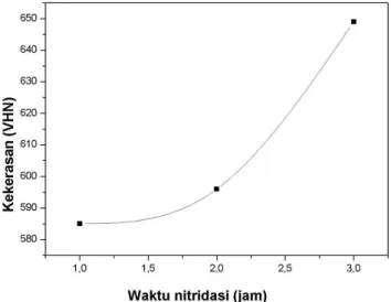 Gambar 1. Grafik kekerasan pena piston sebagai fungsi waktu nitridasi pada suhu nitridasi optimum 100  o C dan  tekanan gas nitrogen optimum 1,6 mbar