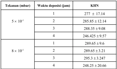Tabel 4.1.  Angka kekerasan Knoop rerata untuk material Baja St 42 hasil proses nitridasi dengan teknik plasma lucutan pijar DC.