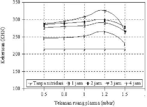 Gambar   3.     Grafik   angka   kekerasan   sebagai   fungsi   tekanan   ruang plasma untuk berbagai variasi waktu deposisi.
