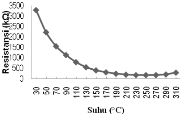 Gambar 1. Resistansi lapisan tipis SnO 2  sebagai fungsi  waktu deposisi yang dibuat pada tekanan 1 x 10 -1  torr 