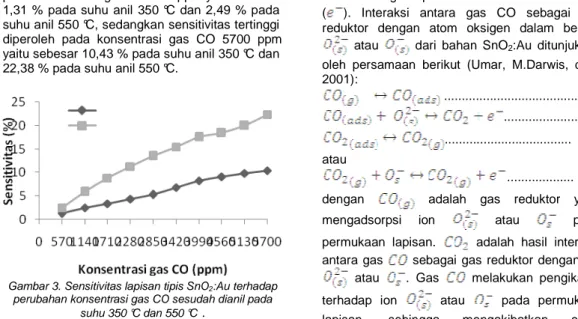 Gambar 3. Sensitivitas lapisan tipis SnO 2 :Au terhadap  perubahan konsentrasi gas CO sesudah dianil pada 