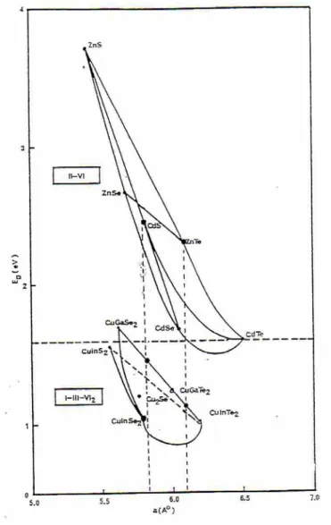 Gambar 1. Diagram energi material I-III-IV 2  dan material II-VI 