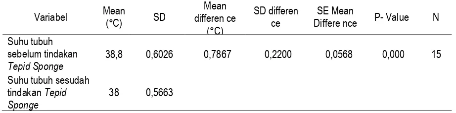 Tabel 6 Perbedaan Suhu Tubuh Sebelum Dan Sesudah Dilakukan Kompres Hangat Di Ruang 