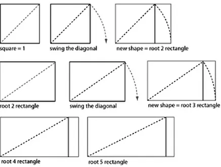 Figur 2. Metode perolehan proporsi Root Rectangles 