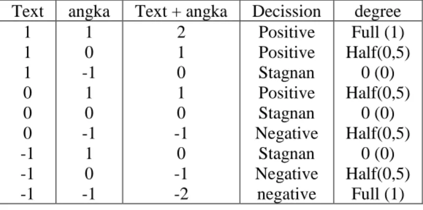 Tabel 1. Kombinasi teks dan angka 